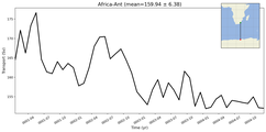 Transport through the Africa-Ant Transect