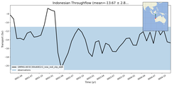 Transport through the Indonesian Throughflow Transect