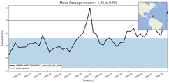 Transport through the Mona Passage Transect