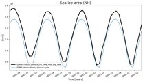 Running mean of NH Sea-ice area