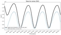 Running mean of SH Sea-ice area