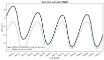 Running mean of NH Sea-ice volume