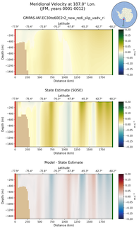 JFM Meridional Velocity at 187.0$\degree$ Lon. JFM