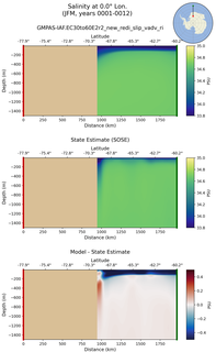 JFM Salinity at 0.0$\degree$ Lon. JFM