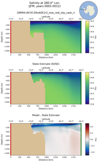 JFM Salinity at 280.0$\degree$ Lon. JFM