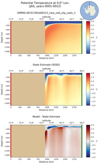 JAS Potential Temperature at 0.0$\degree$ Lon. JAS