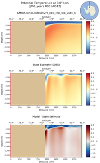 JFM Potential Temperature at 0.0$\degree$ Lon. JFM