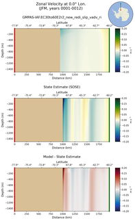 JFM Zonal Velocity at 0.0$\degree$ Lon. JFM