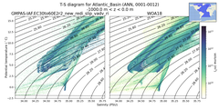 Regional mean of T-S diagram for Atlantic_Basin (ANN, 0001-0012)
 -1000.0 m < z < 0.0 m