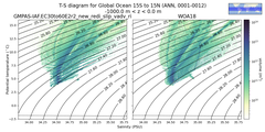 Regional mean of T-S diagram for Global Ocean 15S to 15N (ANN, 0001-0012)
 -1000.0 m < z < 0.0 m