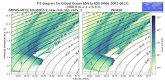 Regional mean of T-S diagram for Global Ocean 65N to 65S (ANN, 0001-0012)
 -1000.0 m < z < 0.0 m