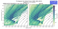 Regional mean of T-S diagram for Global Ocean (ANN, 0001-0012)
 -1000.0 m < z < 0.0 m
