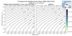 Regional mean of T-S diagram for Mediterranean_Basin (ANN, 0001-0012)
 -1000.0 m < z < 0.0 m