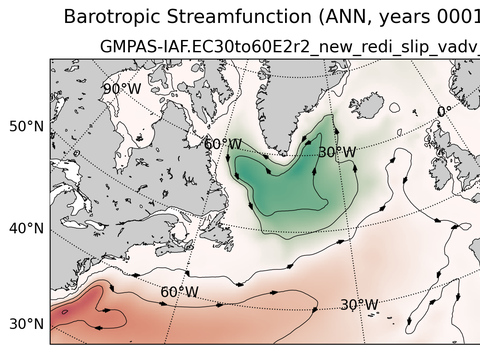 Subpolar North Atlantic Horizontal Streamfunction