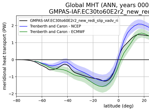 Meridional Heat Transport