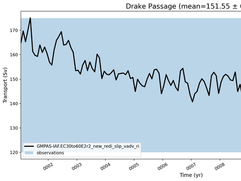 Transport Time Series