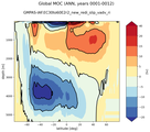 Global Meridional Overturning Streamfunction