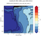 IndoPacific Meridional Overturning Streamfunction