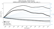 Running Mean of the Anomaly in global Ocean Heat Content