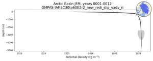 Arctic Basin Potential Density vs depth