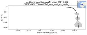 Mediterranean Basin Potential Density vs depth