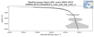 Mediterranean Basin Potential Density vs depth