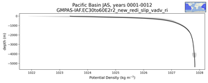 Pacific Basin Potential Density vs depth