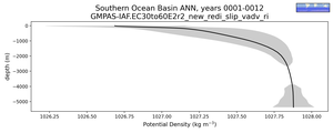 Southern Ocean Basin Potential Density vs depth