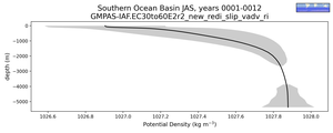 Southern Ocean Basin Potential Density vs depth