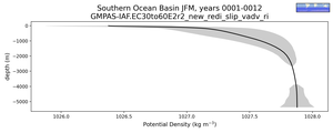 Southern Ocean Basin Potential Density vs depth