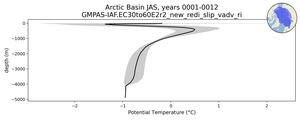 Arctic Basin Potential Temperature vs depth