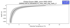 Global Ocean Potential Temperature vs depth