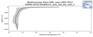 Mediterranean Basin Potential Temperature vs depth