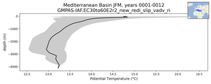 Mediterranean Basin Potential Temperature vs depth
