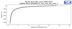 Pacific Basin Potential Temperature vs depth