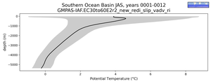 Southern Ocean Basin Potential Temperature vs depth