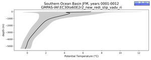 Southern Ocean Basin Potential Temperature vs depth