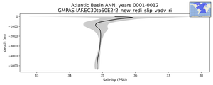 Atlantic Basin Salinity vs depth