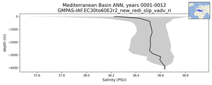 Mediterranean Basin Salinity vs depth