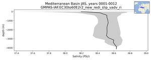 Mediterranean Basin Salinity vs depth