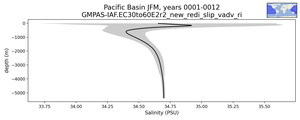 Pacific Basin Salinity vs depth