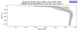 Southern Ocean Basin Salinity vs depth