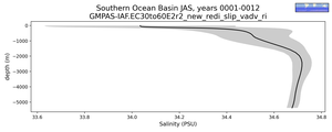 Southern Ocean Basin Salinity vs depth