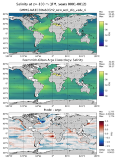 JFM Model Salinity compared with Argo observations