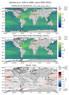 ANN Model Salinity compared with Argo observations