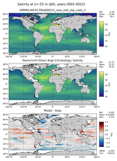 JAS Model Salinity compared with Argo observations
