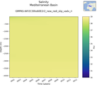 Time series of Mediterranean Basin Salinity vs depth