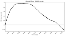 Global Mean SSH Anomaly