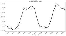 Running Mean of global Sea Surface Temperature