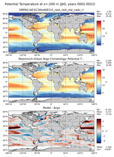 JAS Model potential temperature compared with Argo observations